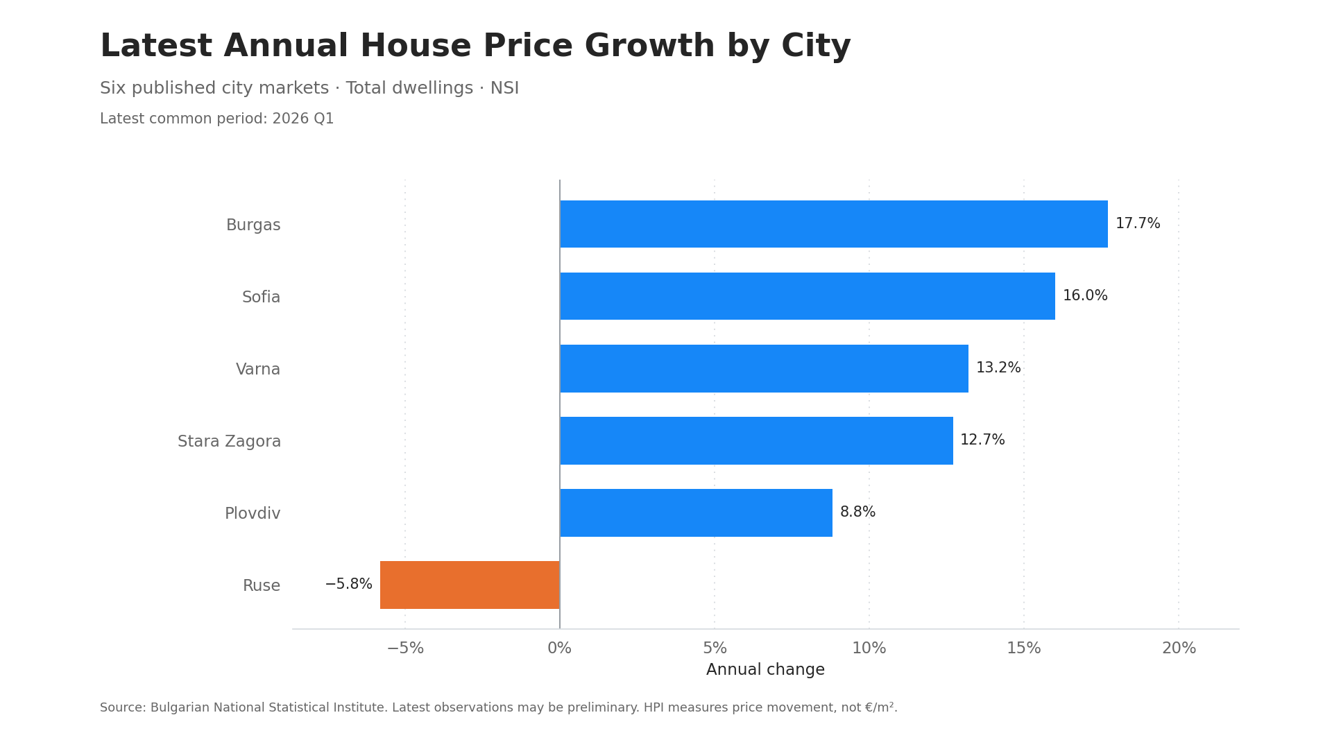 Annual house price growth by city