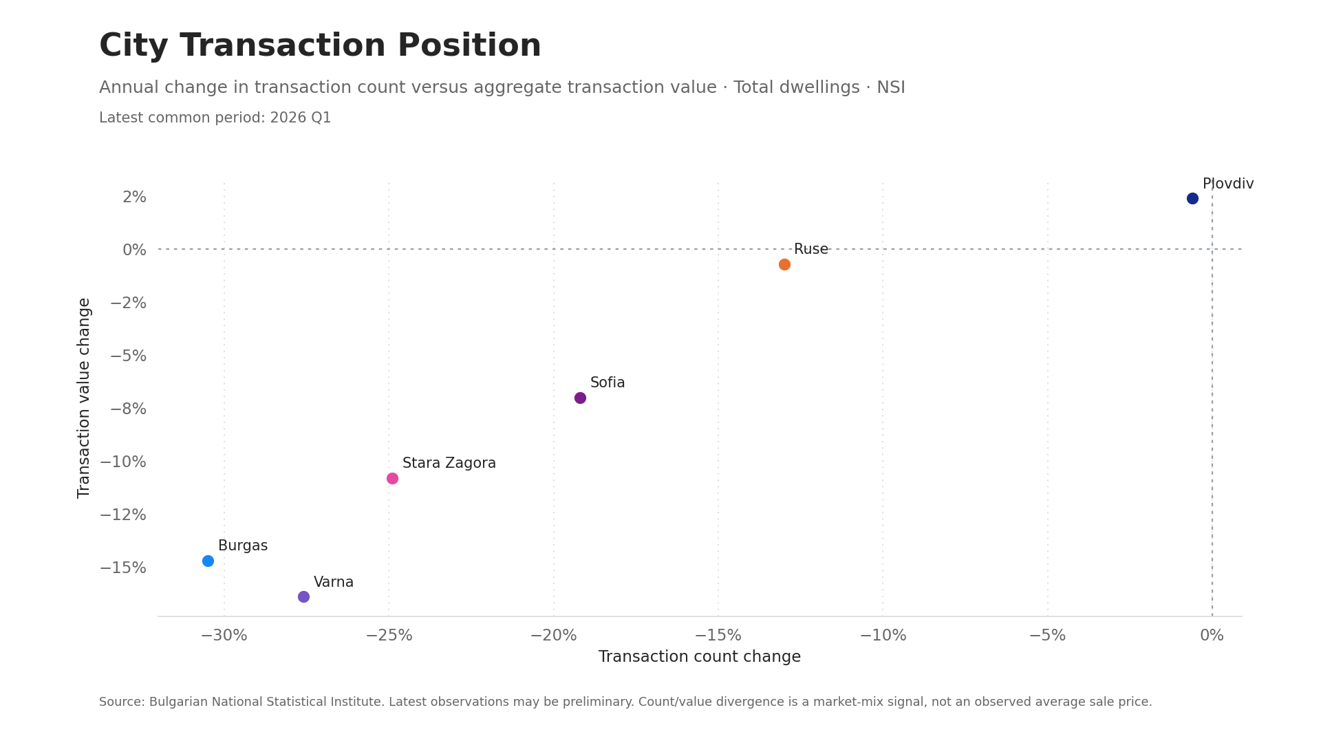 City transaction count and value positioning