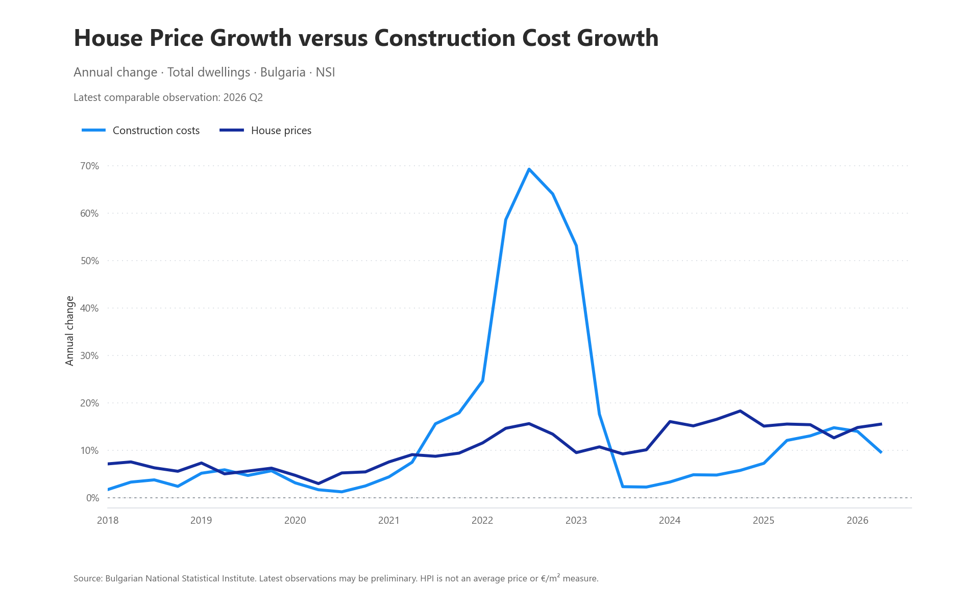 Annual house-price growth and construction-cost growth in Bulgaria