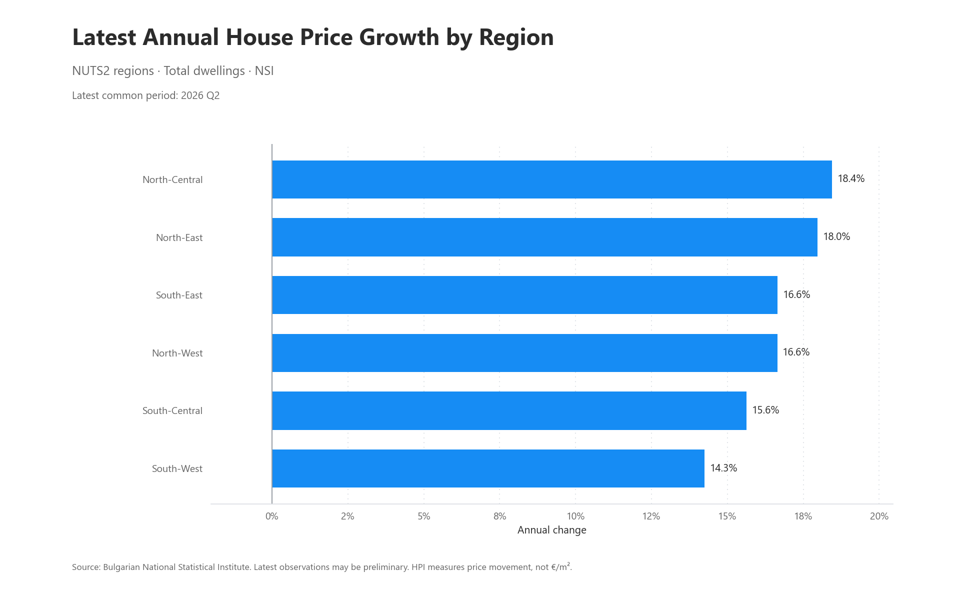 Annual house-price index growth across Bulgaria's six NUTS2 regions